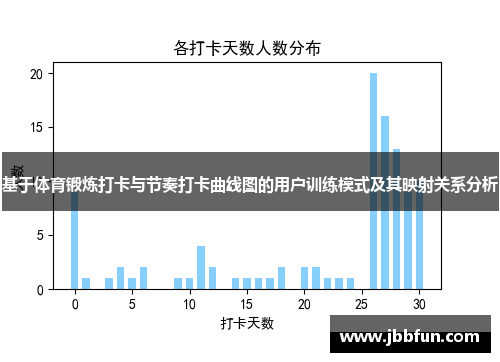 基于体育锻炼打卡与节奏打卡曲线图的用户训练模式及其映射关系分析